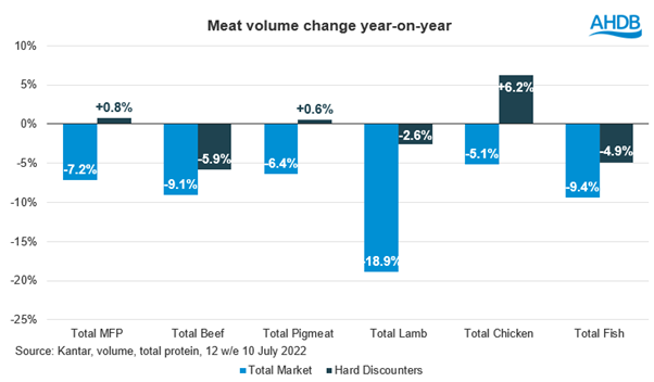 Bar chart showing meat performance - chicken and pork see growth at discounters